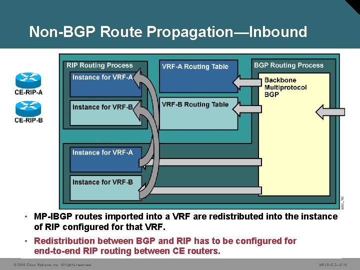 Non-BGP Route Propagation—Inbound • MP-IBGP routes imported into a VRF are redistributed into the