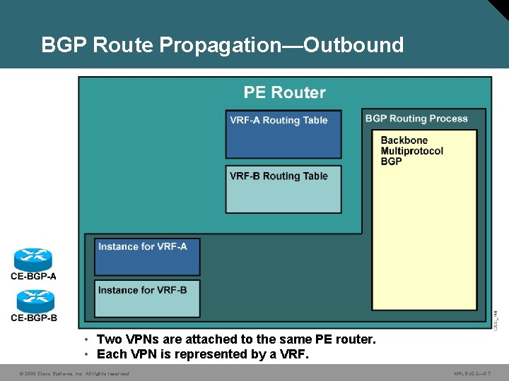 BGP Route Propagation—Outbound • Two VPNs are attached to the same PE router. •