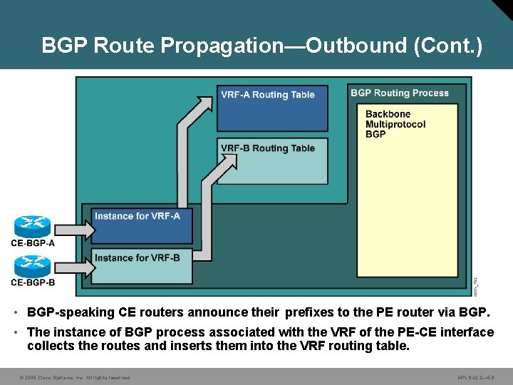 BGP Route Propagation—Outbound (Cont. ) • BGP-speaking CE routers announce their prefixes to the
