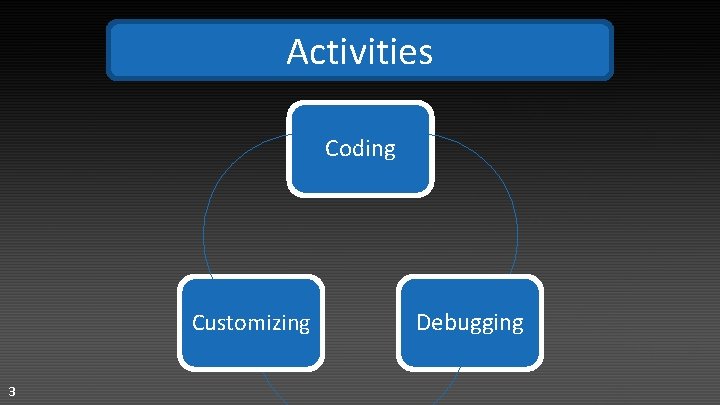 Activities Coding Customizing 3 Debugging 