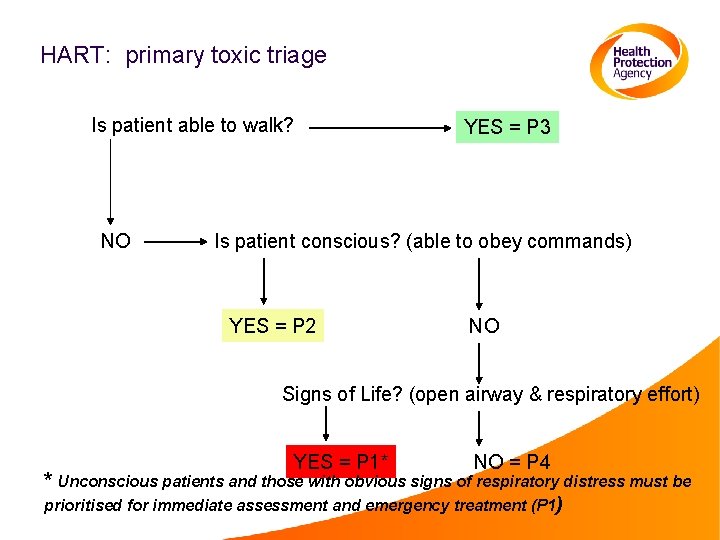 HART: primary toxic triage Is patient able to walk? NO YES = P 3