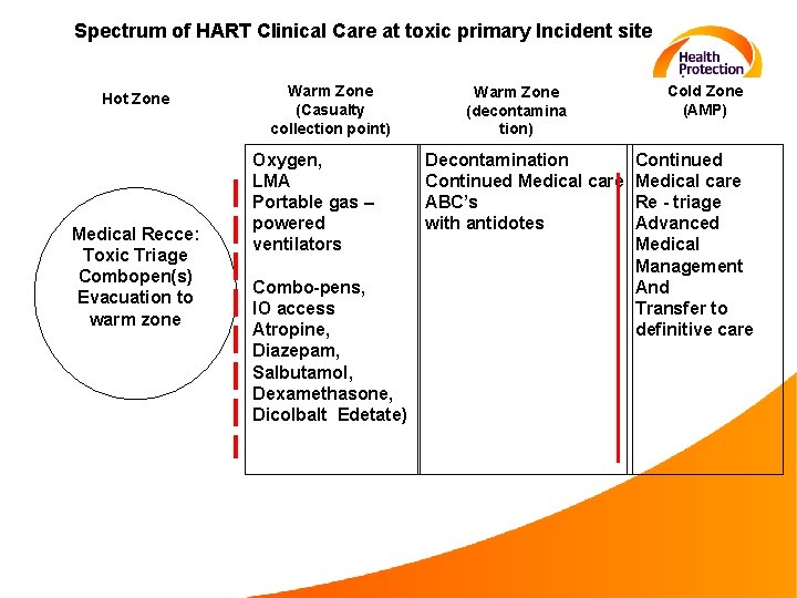Spectrum of HART Clinical Care at toxic primary Incident site Hot Zone Medical Recce: