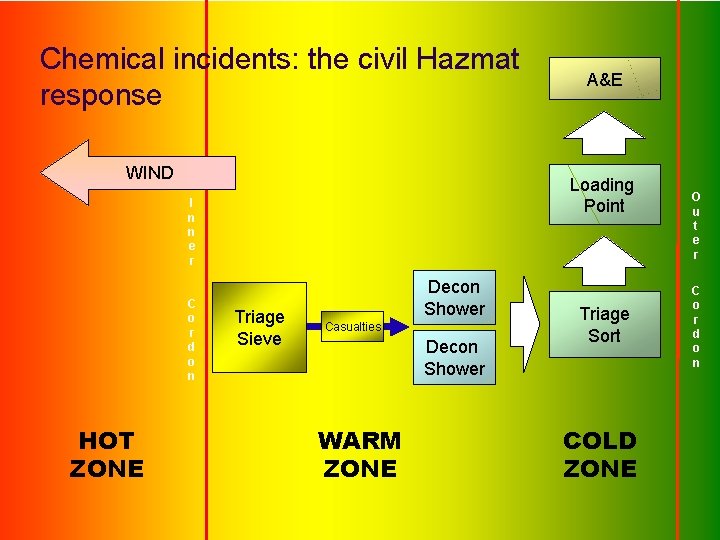 Chemical incidents: the civil Hazmat response WIND Loading Point I n n e r