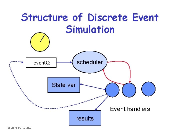 Structure of Discrete Event Simulation scheduler event. Q State var Event handlers results ©