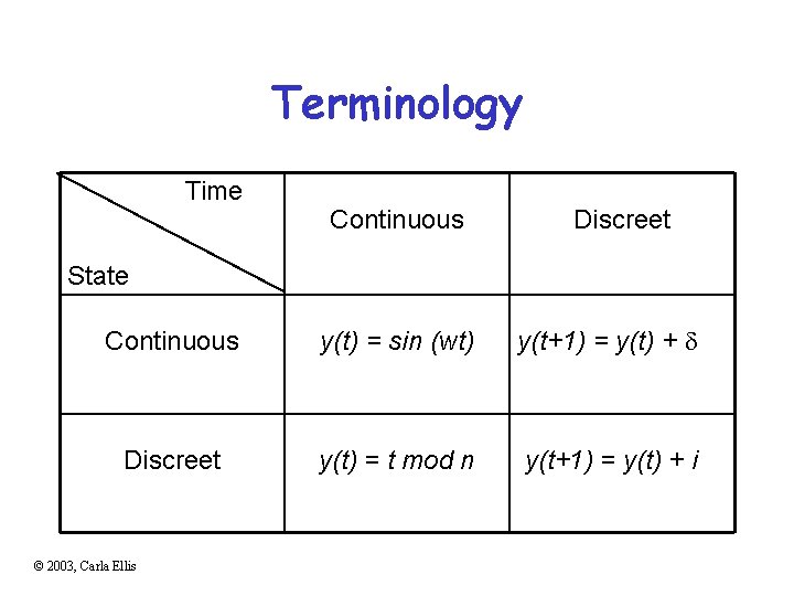 Terminology Time Continuous Discreet State Continuous y(t) = sin (wt) y(t+1) = y(t) +