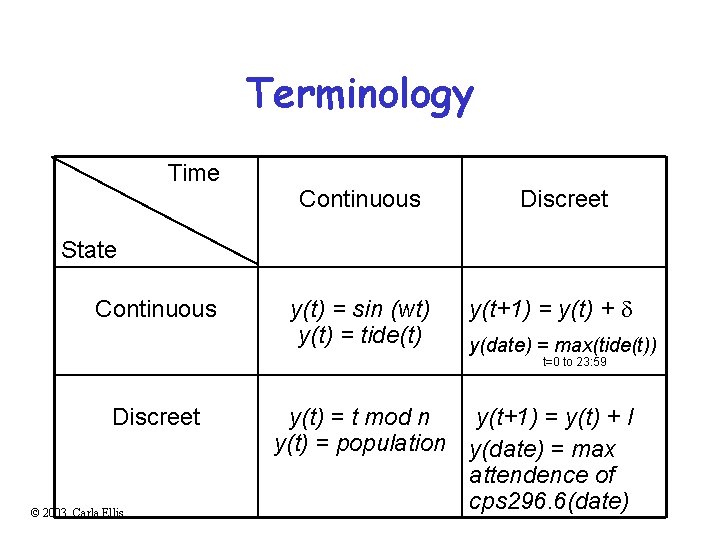Terminology Time Continuous Discreet State Continuous y(t) = sin (wt) y(t) = tide(t) y(t+1)