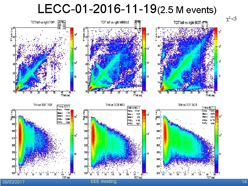 LECC-01 -2016 -11 -19(2. 5 M events) 08/02/2017 EEE meeting c 2<5 14 