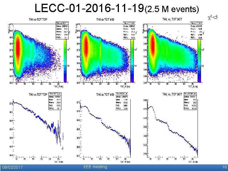 LECC-01 -2016 -11 -19(2. 5 M events) 08/02/2017 EEE meeting c 2<5 16 