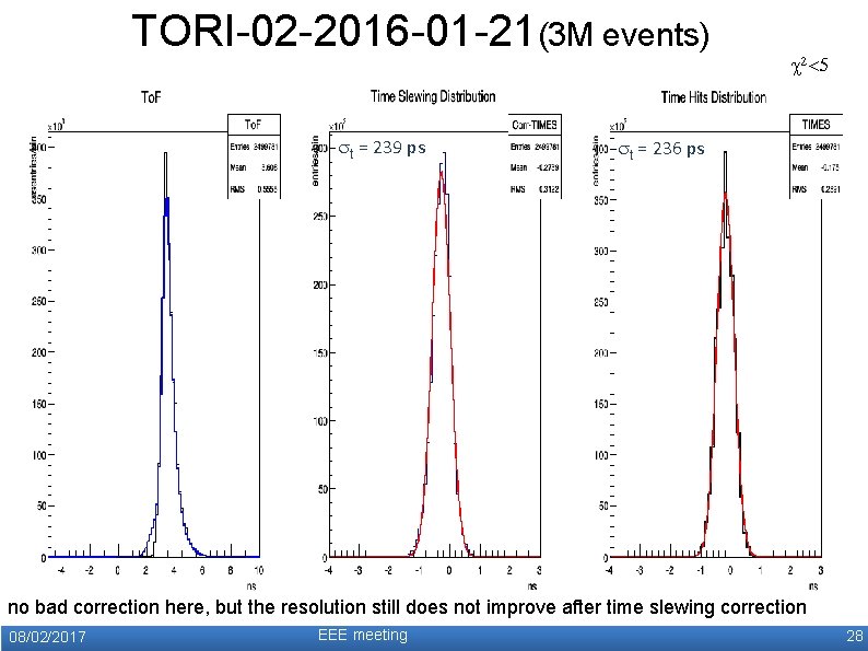 TORI-02 -2016 -01 -21(3 M events) t = 239 ps c 2<5 t =