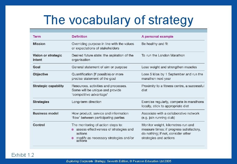 The vocabulary of strategy Exhibit 1. 2 Exploring Corporate Strategy, Seventh Edition, © Pearson