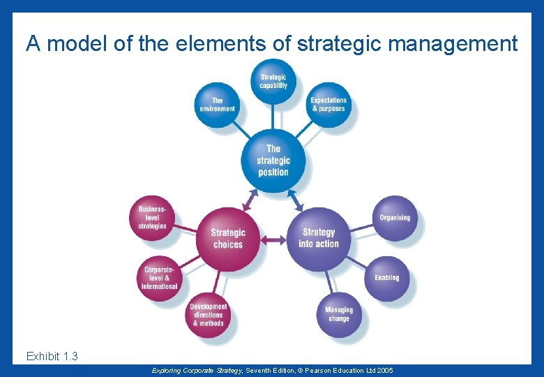 A model of the elements of strategic management Exhibit 1. 3 Exploring Corporate Strategy,