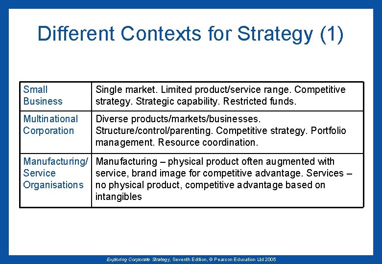 Different Contexts for Strategy (1) Small Business Single market. Limited product/service range. Competitive strategy.