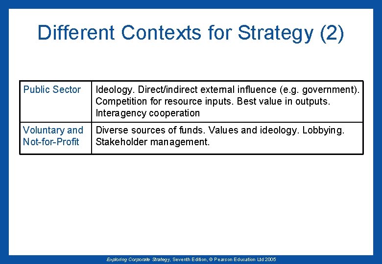 Different Contexts for Strategy (2) Public Sector Ideology. Direct/indirect external influence (e. g. government).