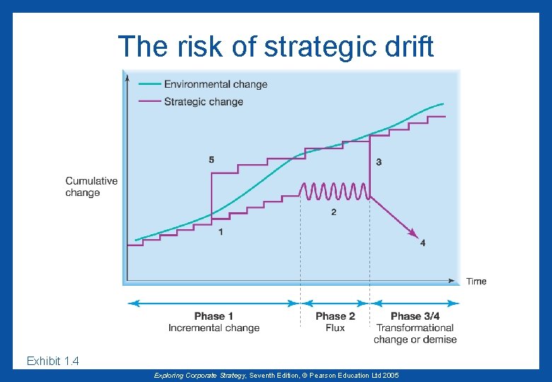 The risk of strategic drift Exhibit 1. 4 Exploring Corporate Strategy, Seventh Edition, ©