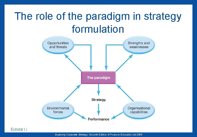The role of the paradigm in strategy formulation Exhibit I. i Exploring Corporate Strategy,
