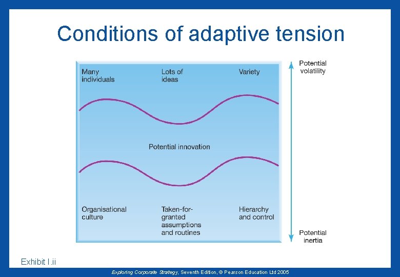 Conditions of adaptive tension Exhibit I. ii Exploring Corporate Strategy, Seventh Edition, © Pearson