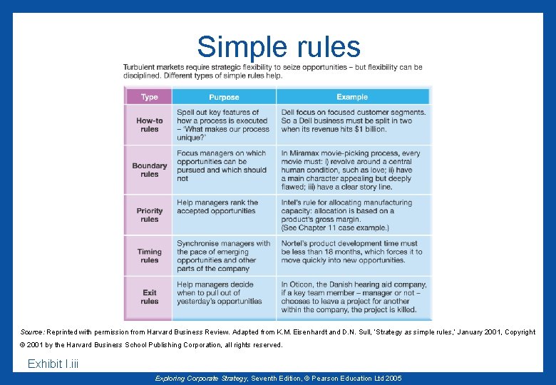 Simple rules Source: Reprinted with permission from Harvard Business Review. Adapted from K. M.