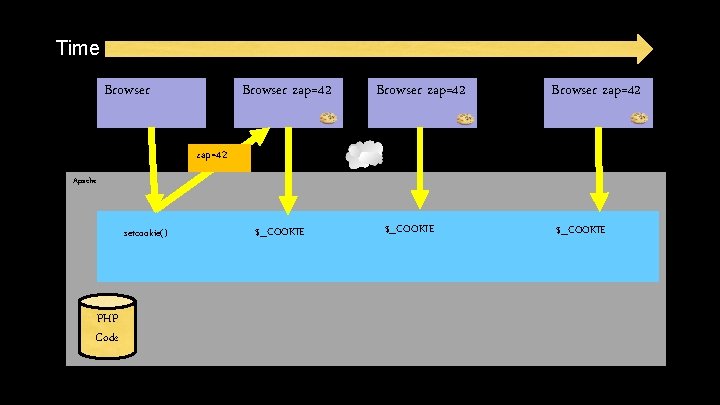 Time Browser zap=42 Apache setcookie() PHP Code $_COOKIE Time Browser zap=42 Apache setcookie() PHP Code $_COOKIE