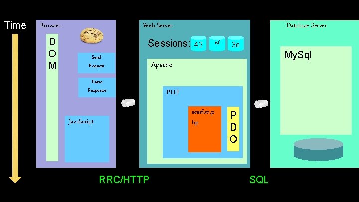 Time Browser D O M Database Server Web Server Sessions: Send Request Parse Response Time Browser D O M Database Server Web Server Sessions: Send Request Parse Response