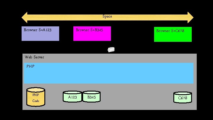 Space Browser S=A 123 Browser S=B 345 Browser S=C 678 Web Server PHP Code Space Browser S=A 123 Browser S=B 345 Browser S=C 678 Web Server PHP Code
