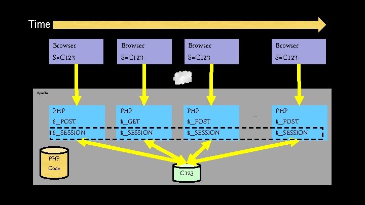 Time Browser S=C 123 PHP $_POST $_SESSION PHP $_GET $_SESSION PHP $_POST $_SESSION Browser Time Browser S=C 123 PHP $_POST $_SESSION PHP $_GET $_SESSION PHP $_POST $_SESSION Browser