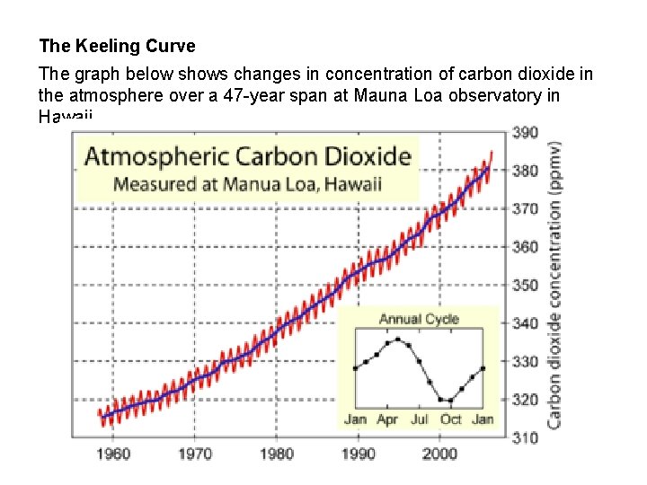 The Keeling Curve The graph below shows changes in concentration of carbon dioxide in