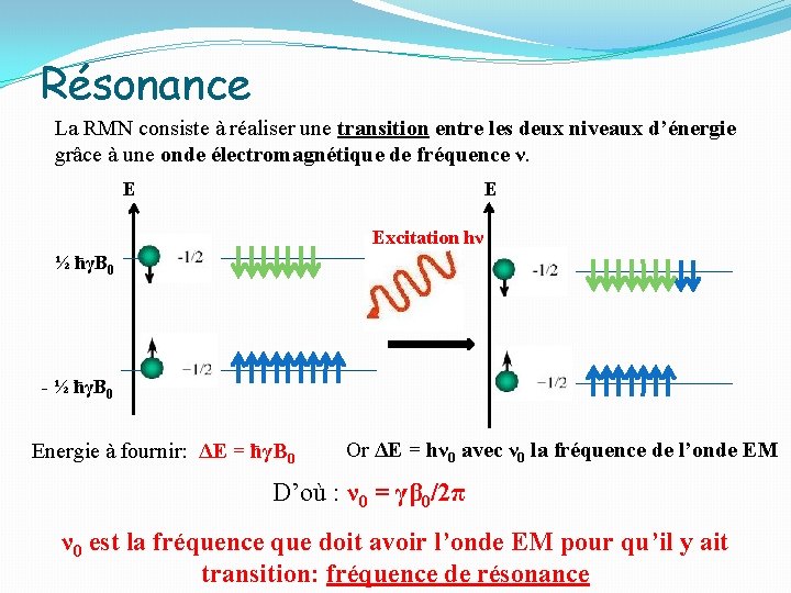 Résonance La RMN consiste à réaliser une transition entre les deux niveaux d’énergie grâce