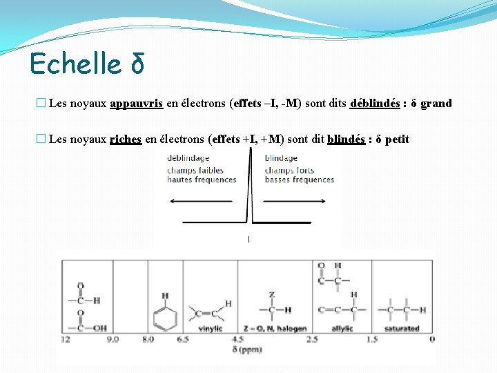 Echelle δ � Les noyaux appauvris en électrons (effets –I, -M) sont dits déblindés