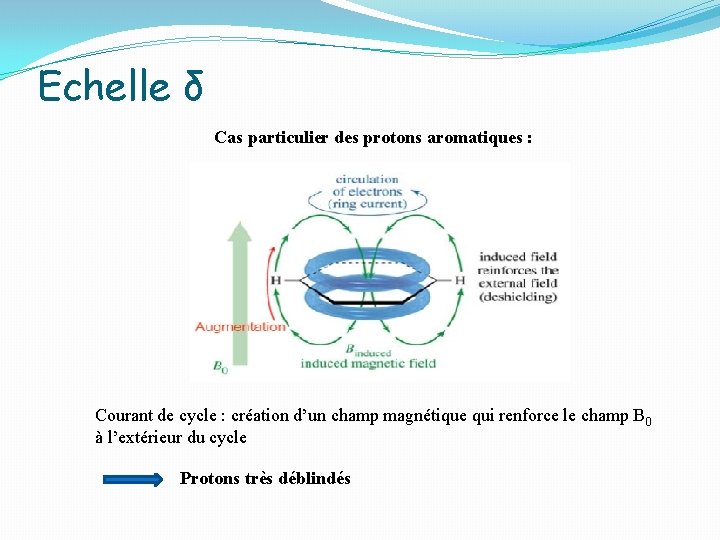 Echelle δ Cas particulier des protons aromatiques : Courant de cycle : création d’un
