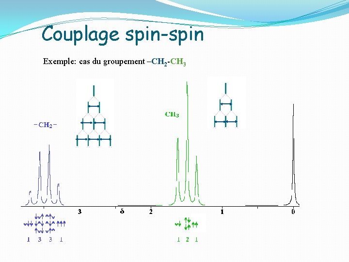 Couplage spin-spin Exemple: cas du groupement –CH 2 -CH 3 