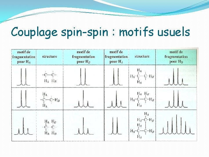 Couplage spin-spin : motifs usuels 