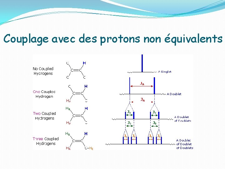 Couplage avec des protons non équivalents 