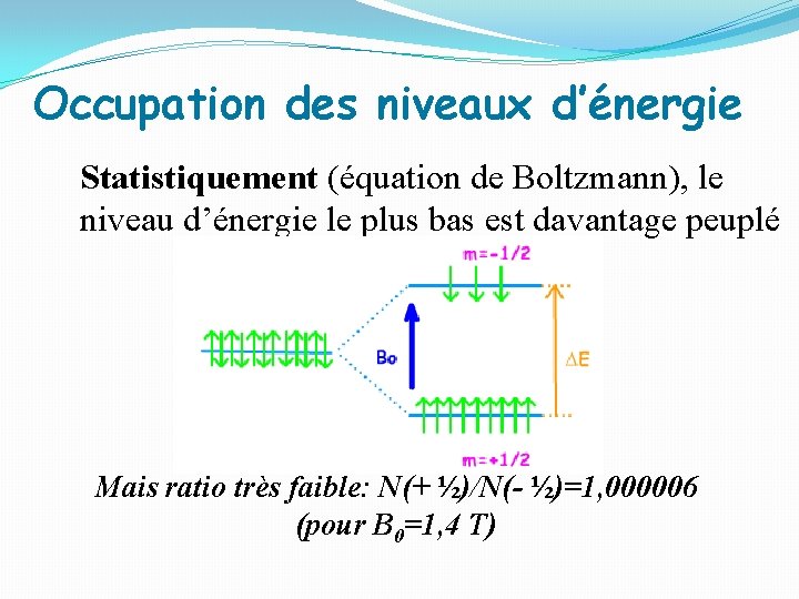 Occupation des niveaux d’énergie Statistiquement (équation de Boltzmann), le niveau d’énergie le plus bas