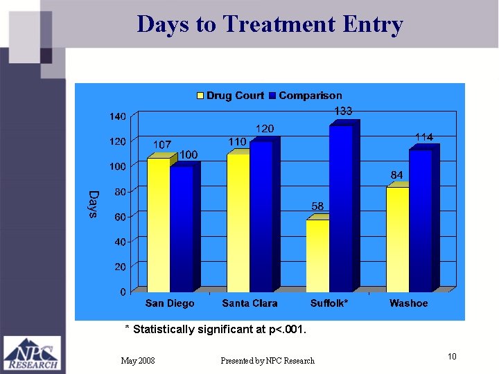 Days to Treatment Entry * Statistically significant at p<. 001. May 2008 Presented by
