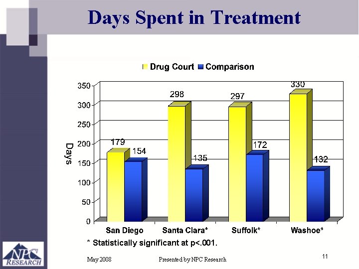 Days Spent in Treatment * Statistically significant at p<. 001. May 2008 Presented by