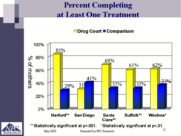 Percent Completing at Least One Treatment **Statistically significant at p<. 001. *Statistically significant at