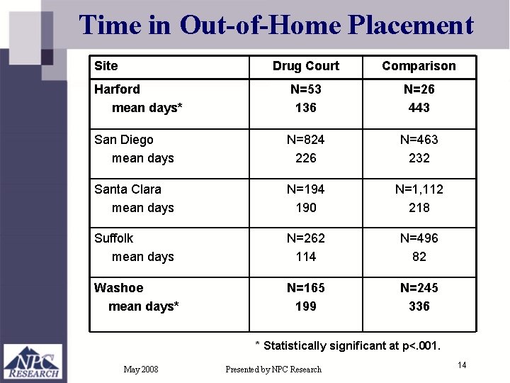 Time in Out-of-Home Placement Site Drug Court Comparison Harford mean days* N=53 136 N=26