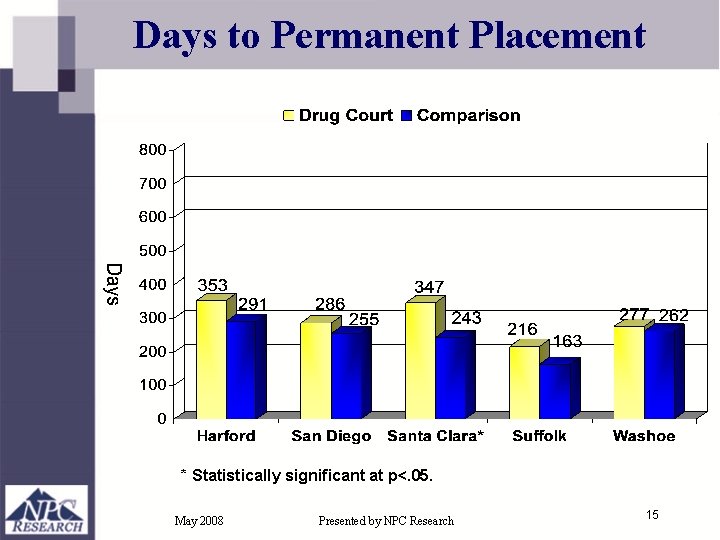 Days to Permanent Placement * Statistically significant at p<. 05. May 2008 Presented by