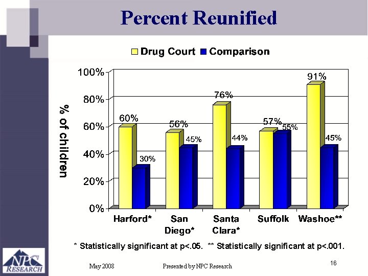 Percent Reunified * Statistically significant at p<. 05. ** Statistically significant at p<. 001.