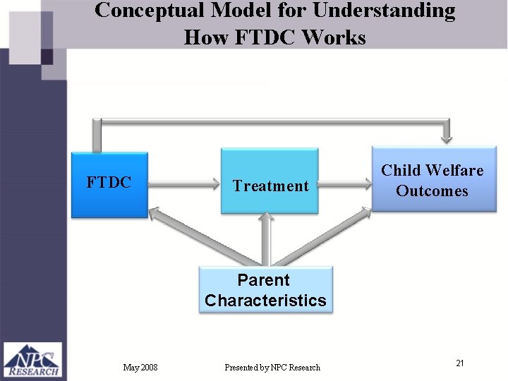 Conceptual Model for Understanding How FTDC Works FTDC Treatment Child Welfare Outcomes Parent Characteristics