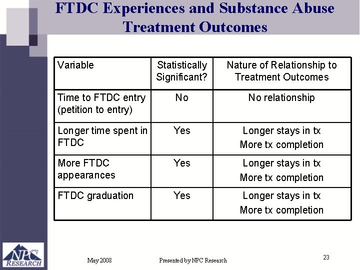 FTDC Experiences and Substance Abuse Treatment Outcomes Variable Statistically Significant? Nature of Relationship to