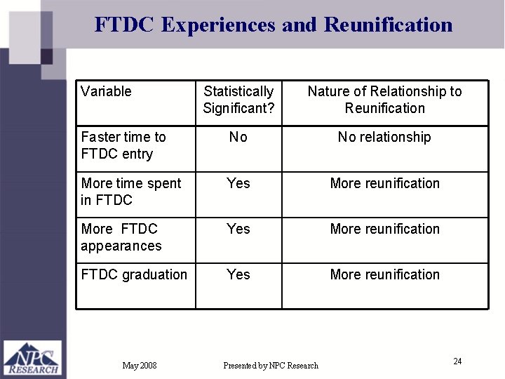 FTDC Experiences and Reunification Variable Statistically Significant? Nature of Relationship to Reunification Faster time