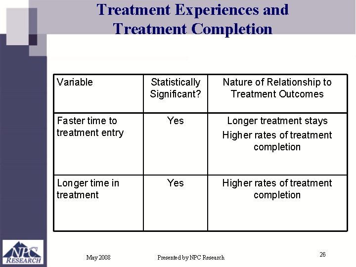 Treatment Experiences and Treatment Completion Variable Statistically Significant? Nature of Relationship to Treatment Outcomes