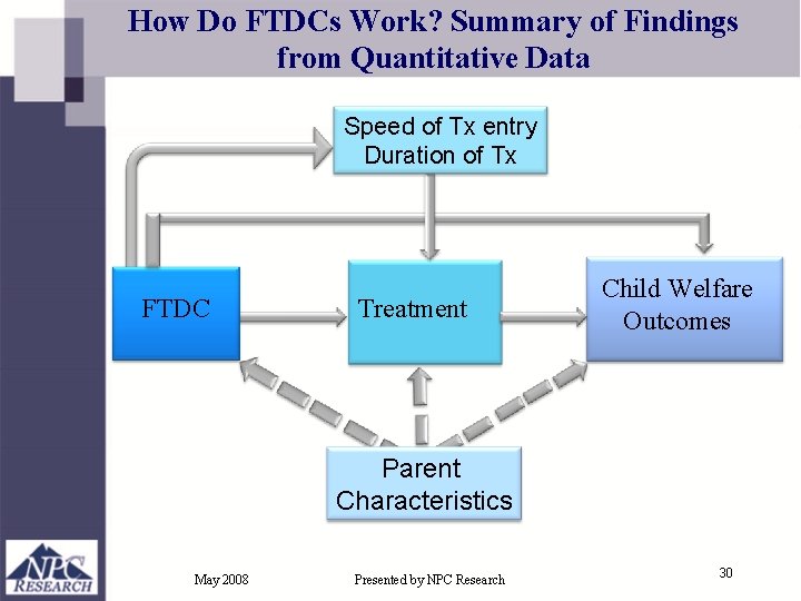 How Do FTDCs Work? Summary of Findings from Quantitative Data Speed of Tx entry How Do FTDCs Work? Summary of Findings from Quantitative Data Speed of Tx entry