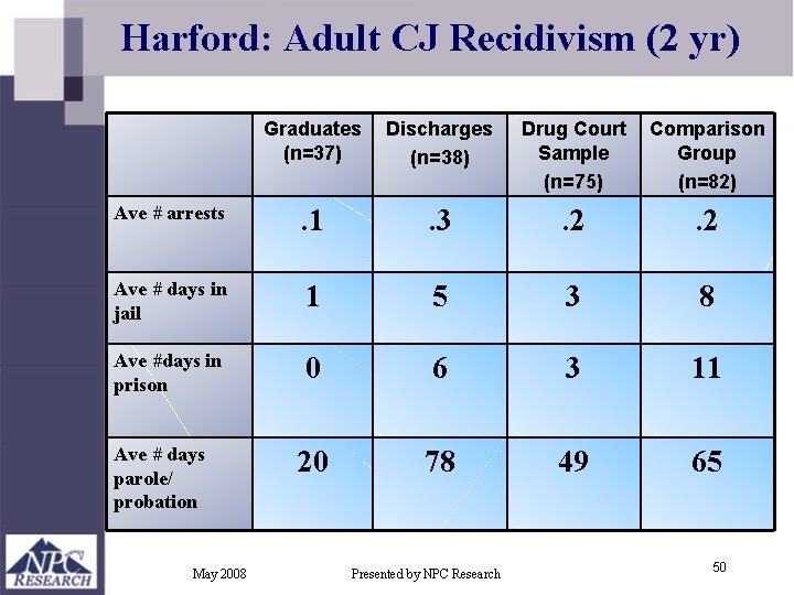 Harford: Adult CJ Recidivism (2 yr) Graduates Discharges (n=37) (n=38) Drug Court Comparison Sample Harford: Adult CJ Recidivism (2 yr) Graduates Discharges (n=37) (n=38) Drug Court Comparison Sample