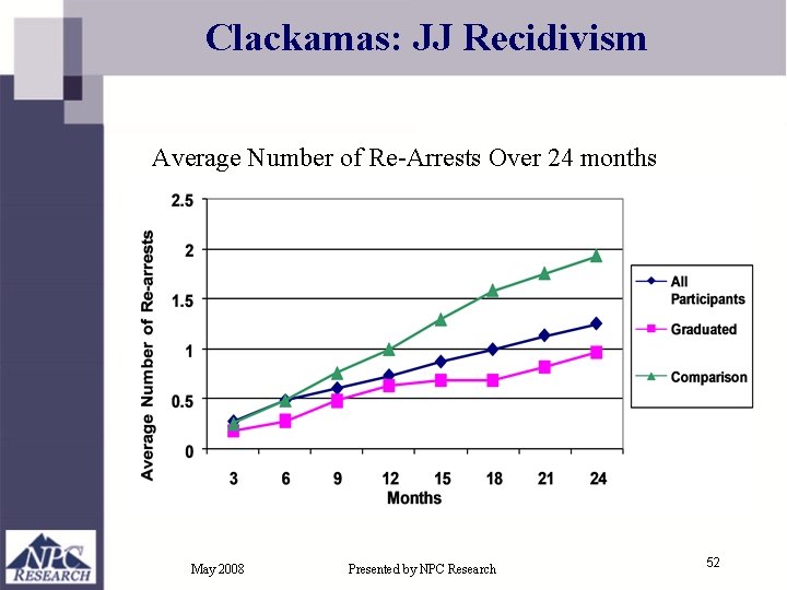 Clackamas: JJ Recidivism Average Number of Re-Arrests Over 24 months May 2008 Presented by