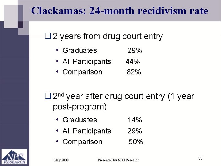 Clackamas: 24 -month recidivism rate q 2 years from drug court entry • Graduates