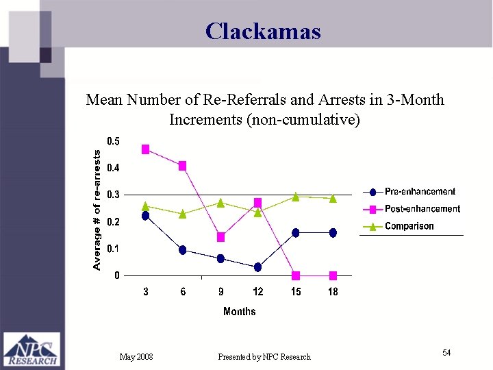 Clackamas Mean Number of Re-Referrals and Arrests in 3 -Month Increments (non-cumulative) May 2008