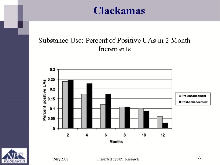 Clackamas Substance Use: Percent of Positive UAs in 2 Month Increments May 2008 Presented Clackamas Substance Use: Percent of Positive UAs in 2 Month Increments May 2008 Presented