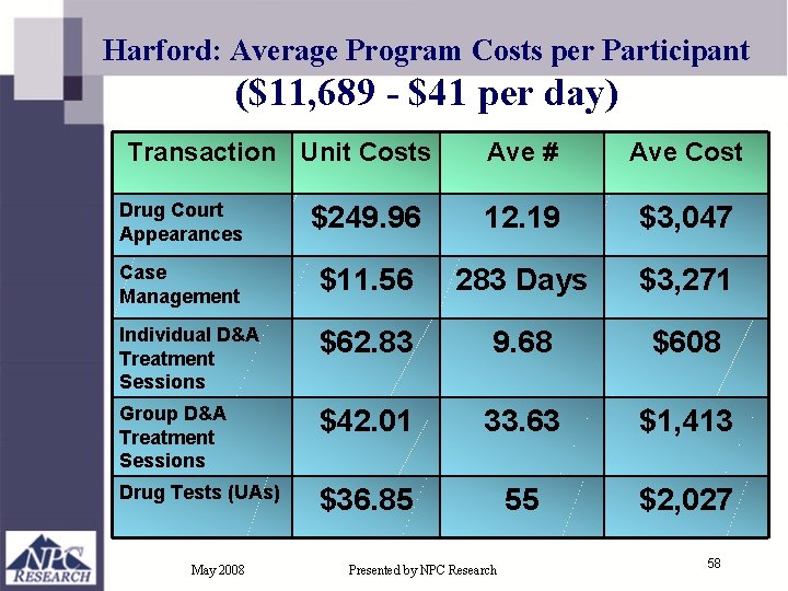 Harford: Average Program Costs per Participant ($11, 689 - $41 per day) Transaction Unit